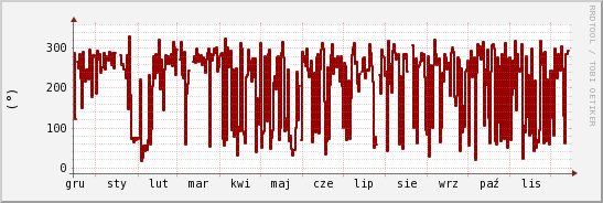 wykres przebiegu zmian kierunek wiatru (średni)