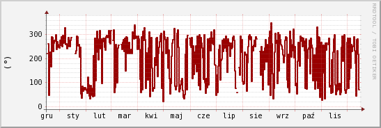 wykres przebiegu zmian kierunek wiatru (średni)