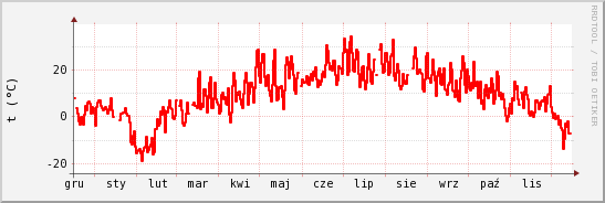 wykres przebiegu zmian temp powietrza