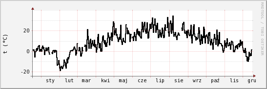 wykres przebiegu zmian windchill temp.