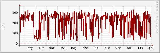 wykres przebiegu zmian kierunek wiatru (średni)