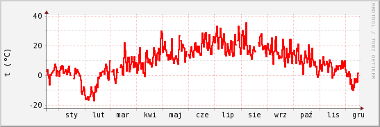 wykres przebiegu zmian temp powietrza