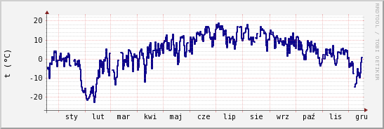 wykres przebiegu zmian temp. punktu rosy