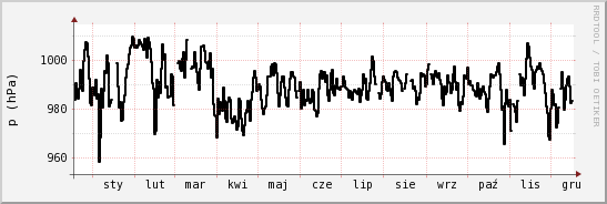 wykres przebiegu zmian ciśnienie