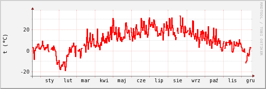 wykres przebiegu zmian temp powietrza