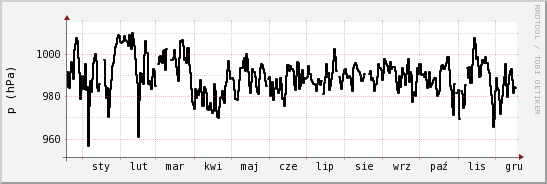 wykres przebiegu zmian ciśnienie