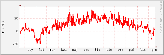 wykres przebiegu zmian temp powietrza