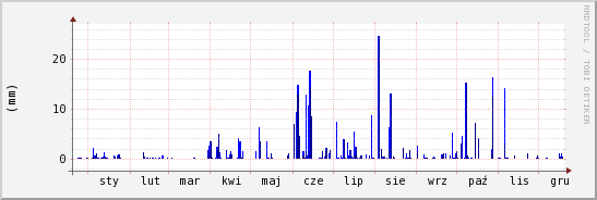 wykres przebiegu zmian opad