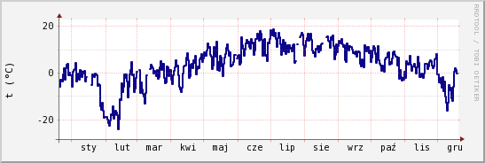 wykres przebiegu zmian temp. punktu rosy