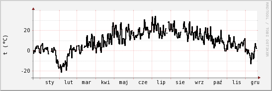 wykres przebiegu zmian windchill temp.