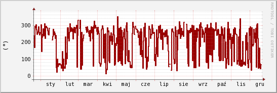 wykres przebiegu zmian kierunek wiatru (średni)