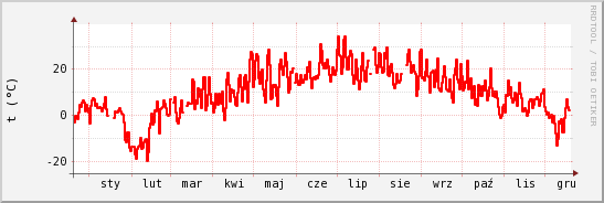 wykres przebiegu zmian temp powietrza