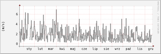 wykres przebiegu zmian średnia prędkość wiatru