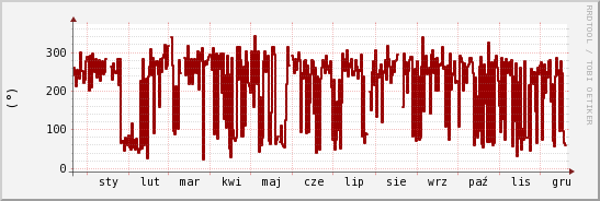 wykres przebiegu zmian kierunek wiatru (średni)