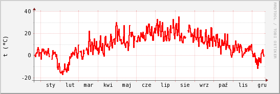 wykres przebiegu zmian temp powietrza