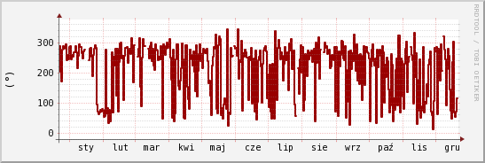 wykres przebiegu zmian kierunek wiatru (średni)