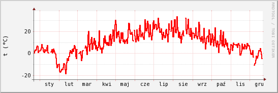 wykres przebiegu zmian temp powietrza