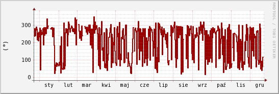 wykres przebiegu zmian kierunek wiatru (średni)