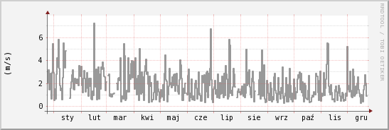 wykres przebiegu zmian średnia prędkość wiatru