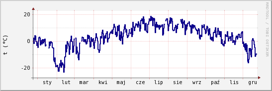 wykres przebiegu zmian temp. punktu rosy