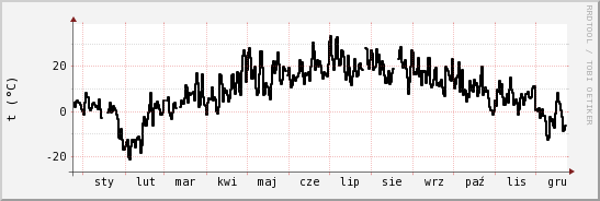 wykres przebiegu zmian windchill temp.