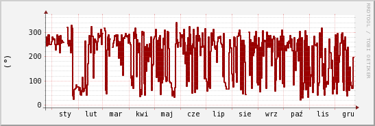 wykres przebiegu zmian kierunek wiatru (średni)