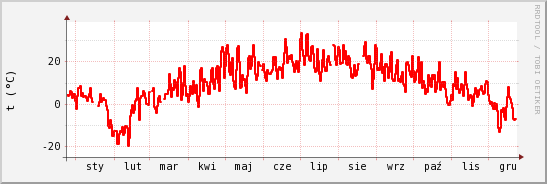 wykres przebiegu zmian temp powietrza