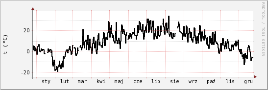 wykres przebiegu zmian windchill temp.