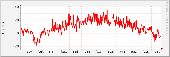 wykres przebiegu zmian temp powietrza