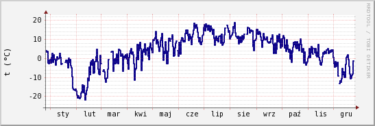 wykres przebiegu zmian temp. punktu rosy