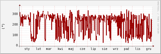 wykres przebiegu zmian kierunek wiatru (średni)