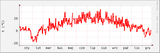 wykres przebiegu zmian temp powietrza