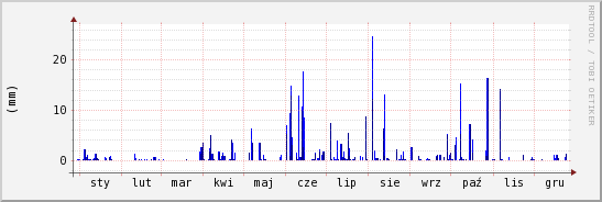 wykres przebiegu zmian opad