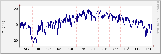 wykres przebiegu zmian temp. punktu rosy