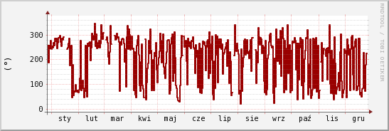 wykres przebiegu zmian kierunek wiatru (średni)