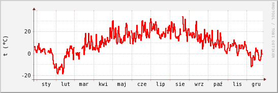 wykres przebiegu zmian temp powietrza