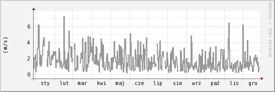 wykres przebiegu zmian średnia prędkość wiatru