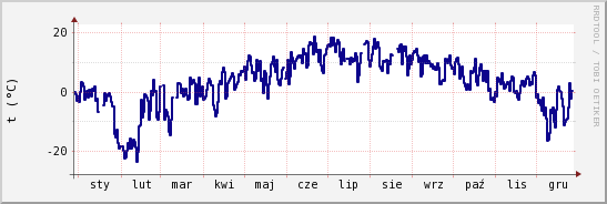 wykres przebiegu zmian temp. punktu rosy