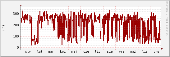 wykres przebiegu zmian kierunek wiatru (średni)