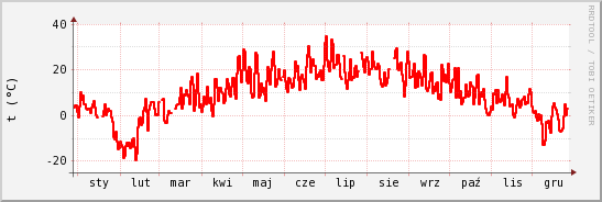 wykres przebiegu zmian temp powietrza