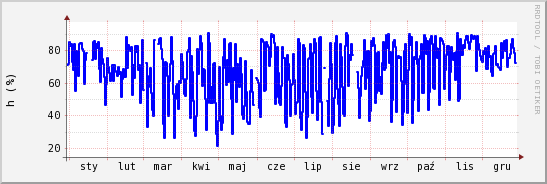 wykres przebiegu zmian wilgotność powietrza