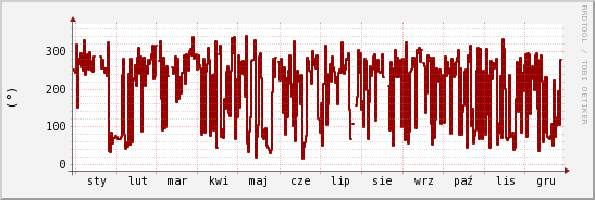 wykres przebiegu zmian kierunek wiatru (średni)