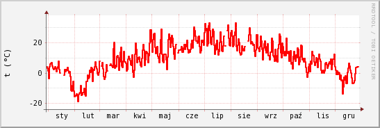 wykres przebiegu zmian temp powietrza