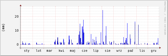 wykres przebiegu zmian opad