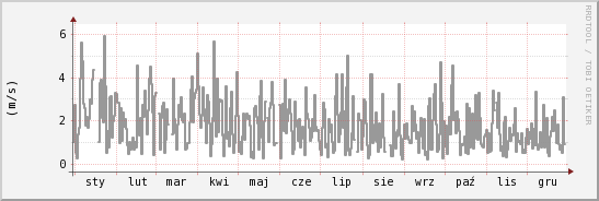 wykres przebiegu zmian średnia prędkość wiatru