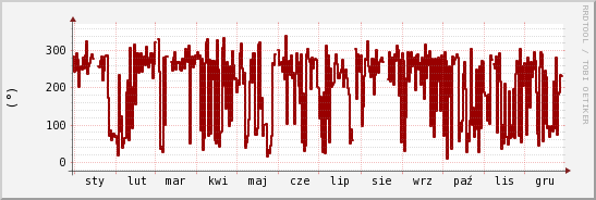 wykres przebiegu zmian kierunek wiatru (średni)