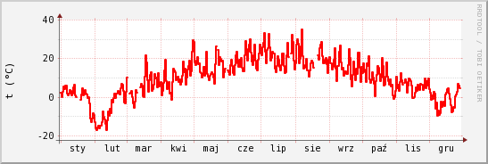 wykres przebiegu zmian temp powietrza