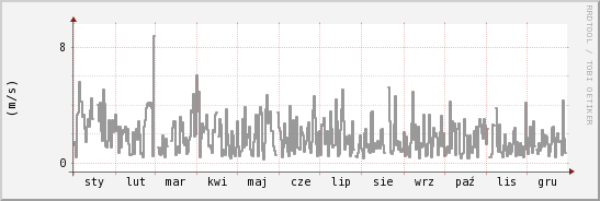 wykres przebiegu zmian średnia prędkość wiatru