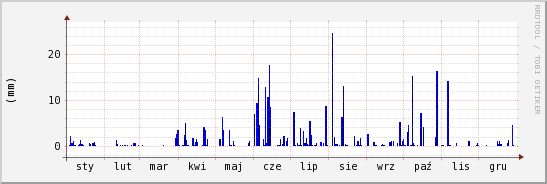 wykres przebiegu zmian opad