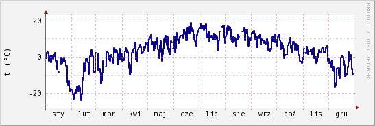 wykres przebiegu zmian temp. punktu rosy